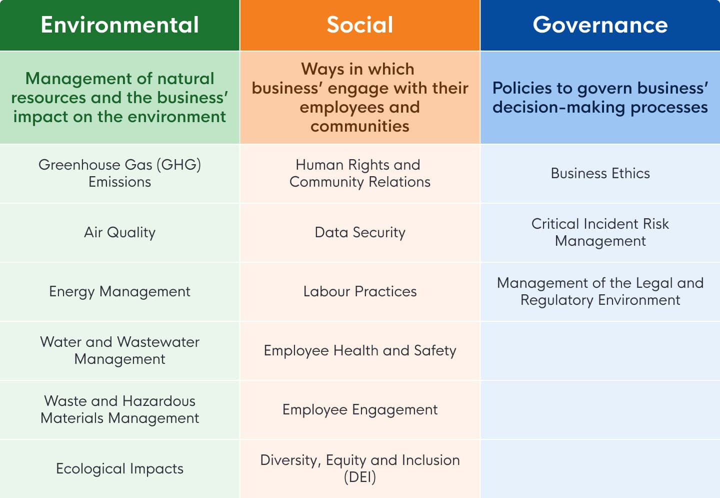 Environmental, Social and Governance Table