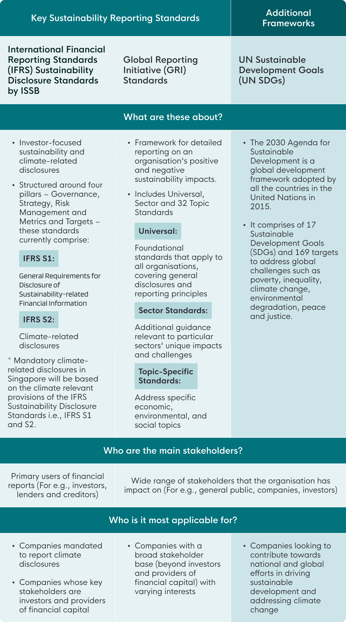 Different sustainability reporting frameworks